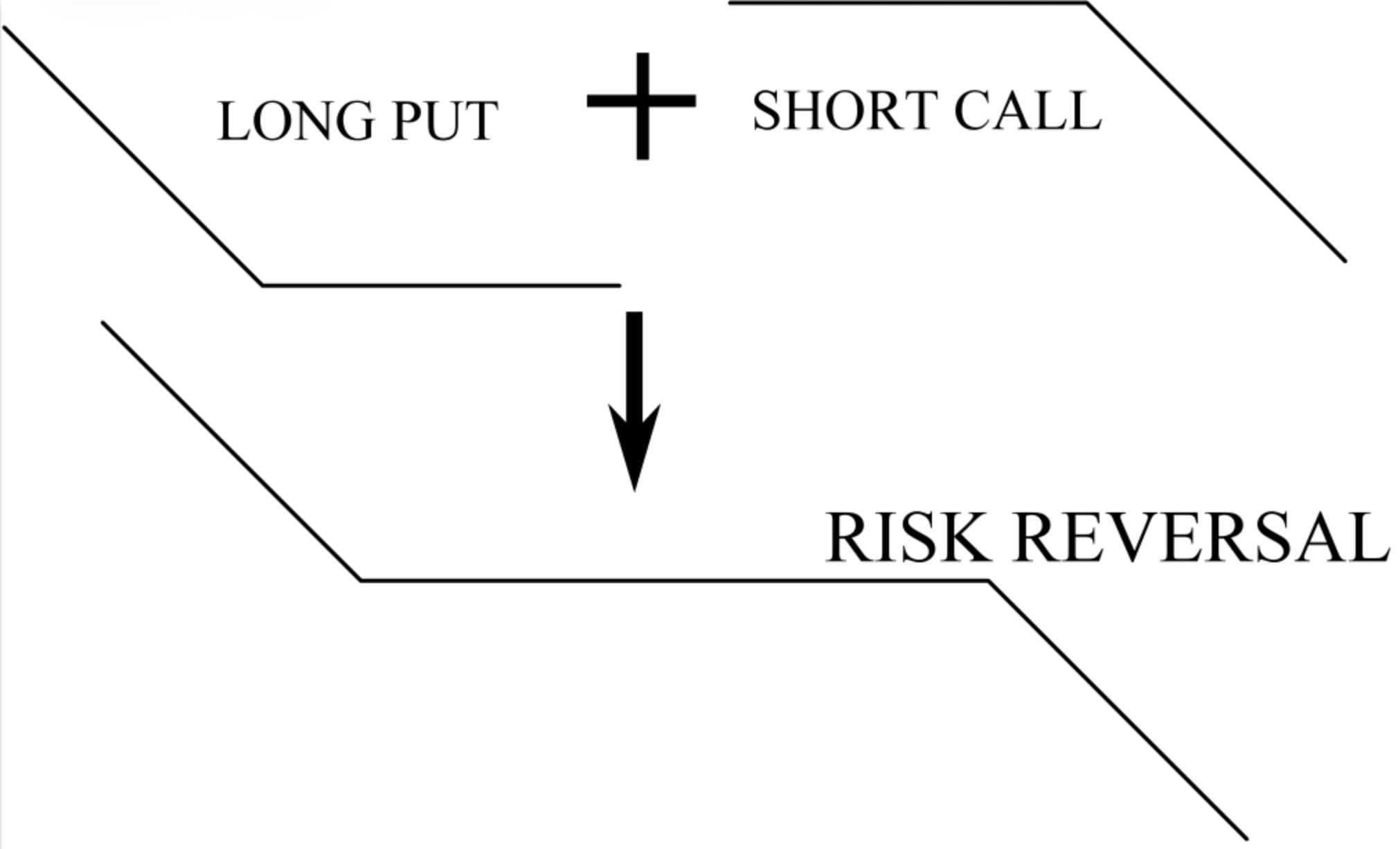 Synthetic Long Call Option Image