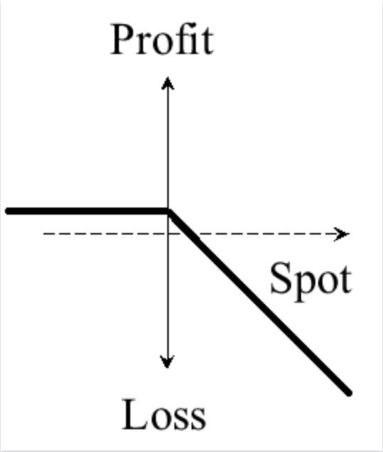 Short Call Option Image