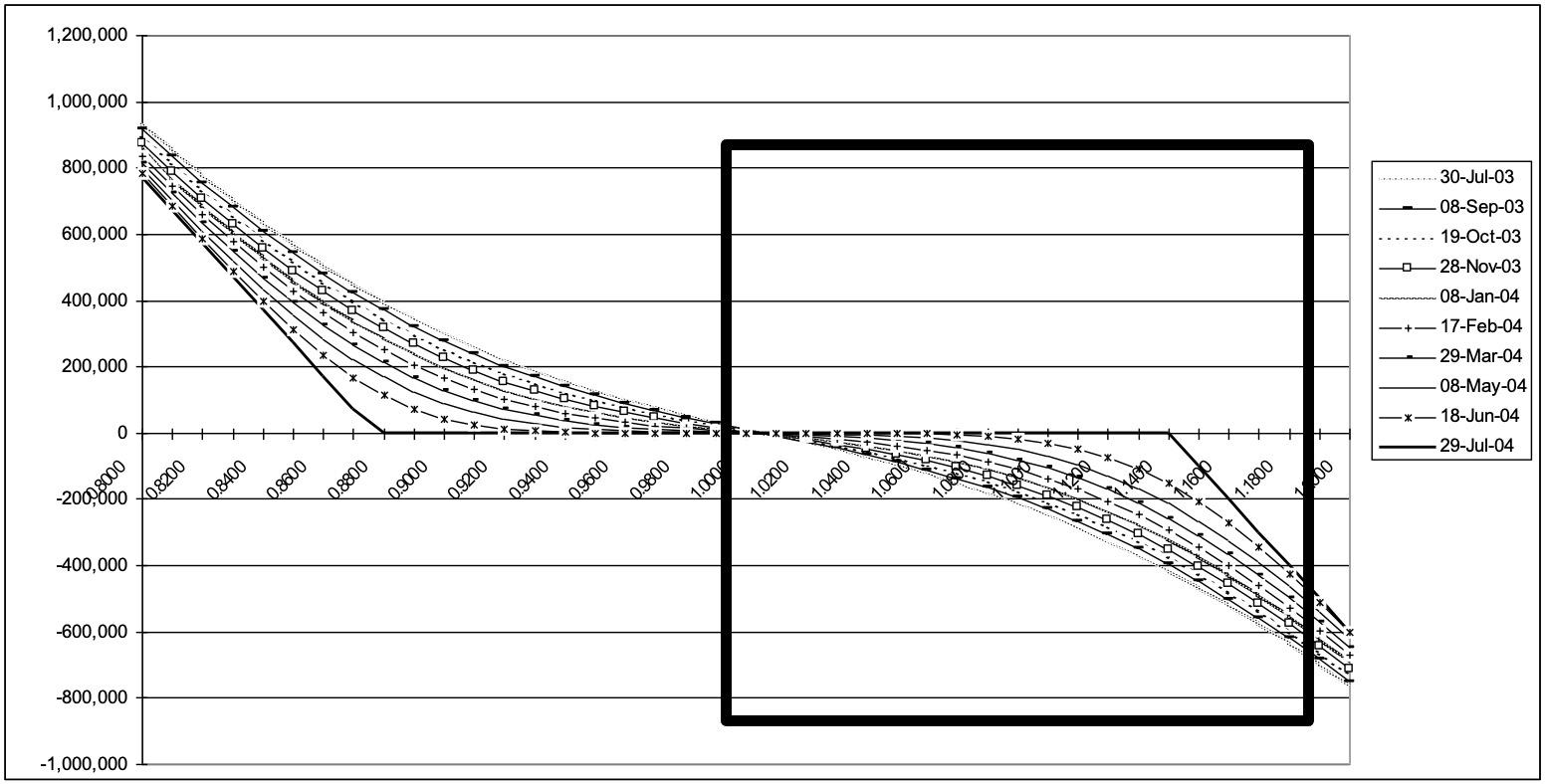Risk Reversal Option Combination Decay Image