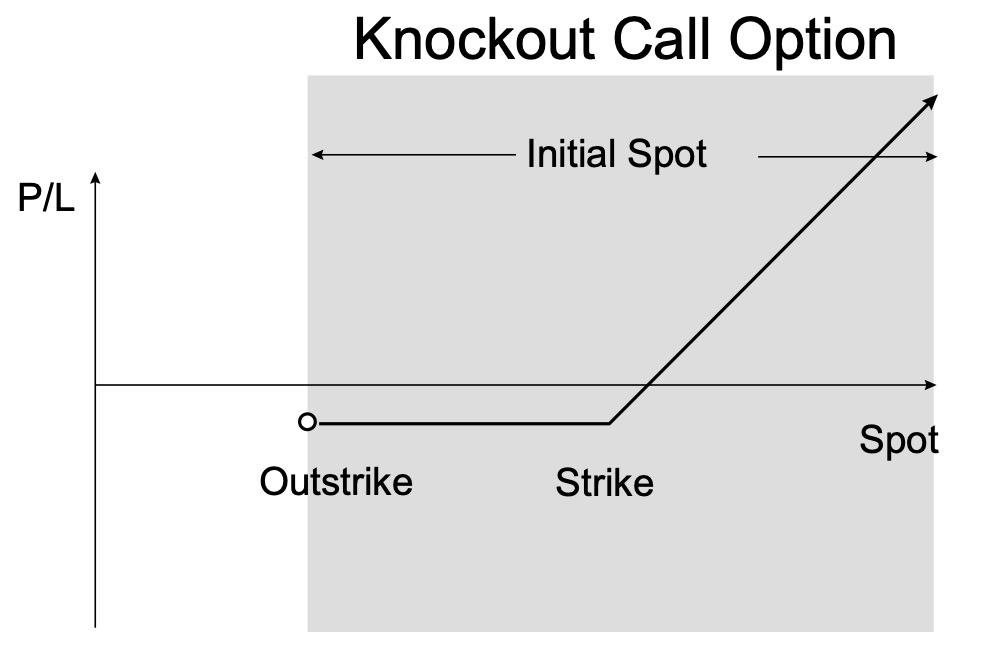 Knockout Call Option Image