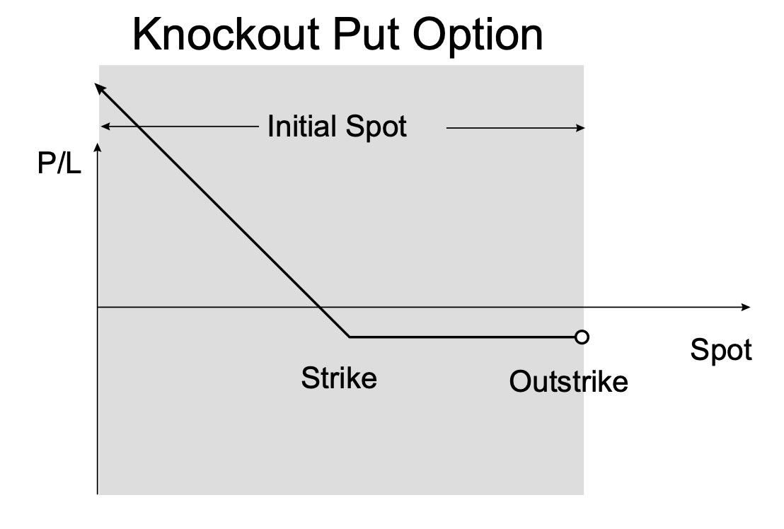 Knockout Put Option Image