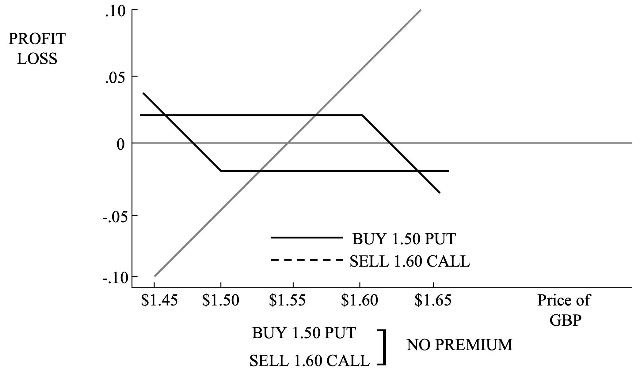 Forward Rate Bracket Image