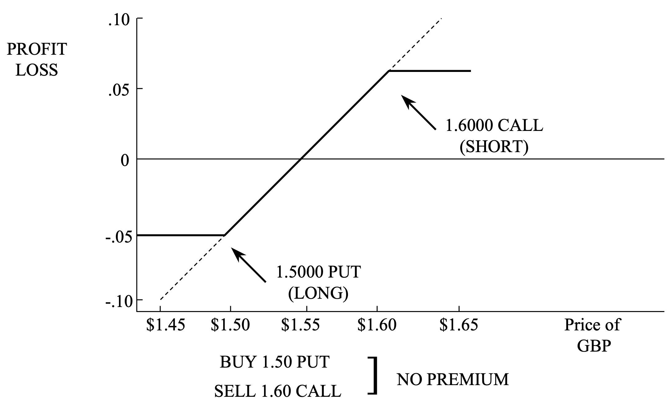 Forward Rate Bracket Synthetic Image