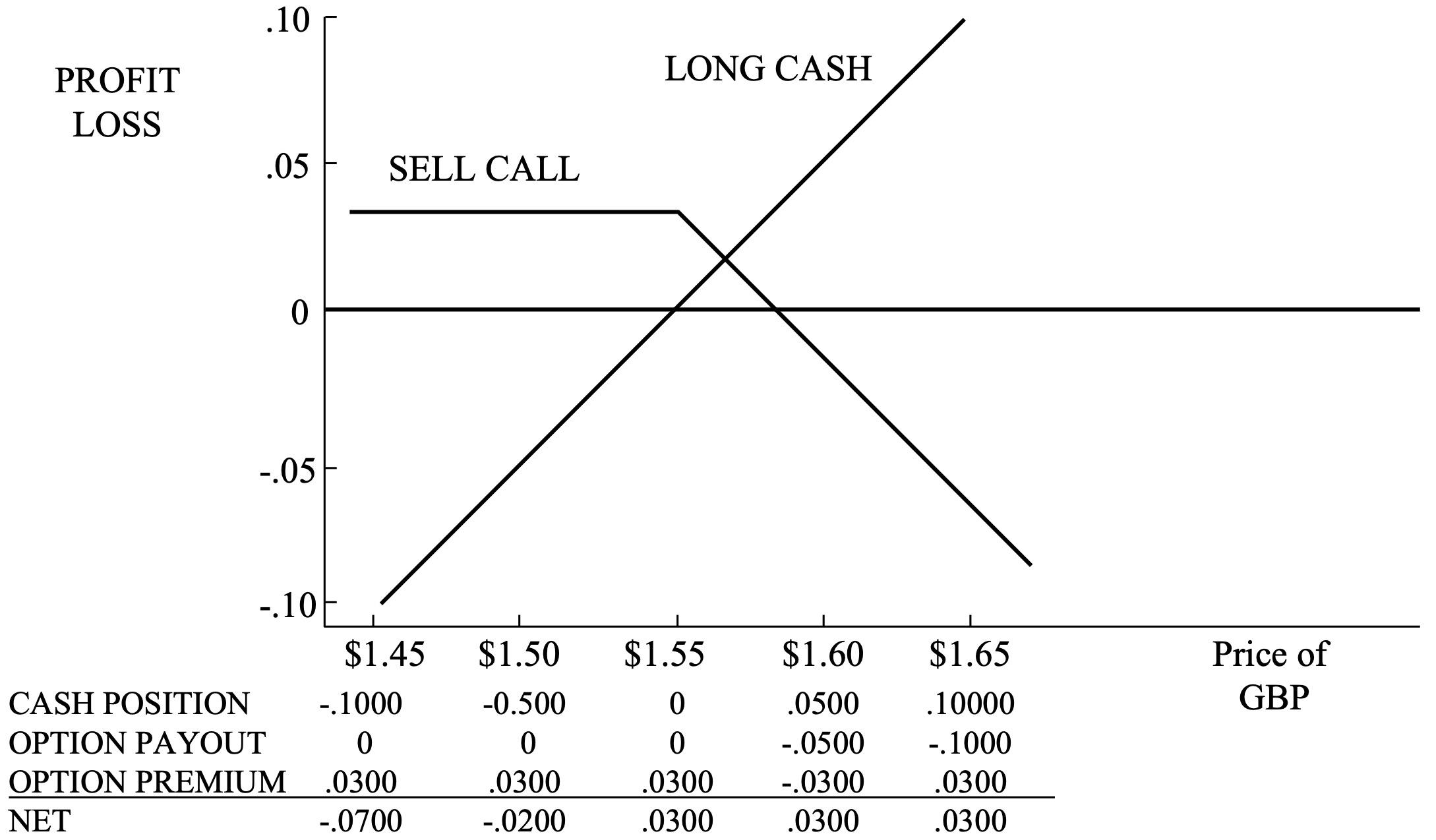 Sell Call Long Cash Image