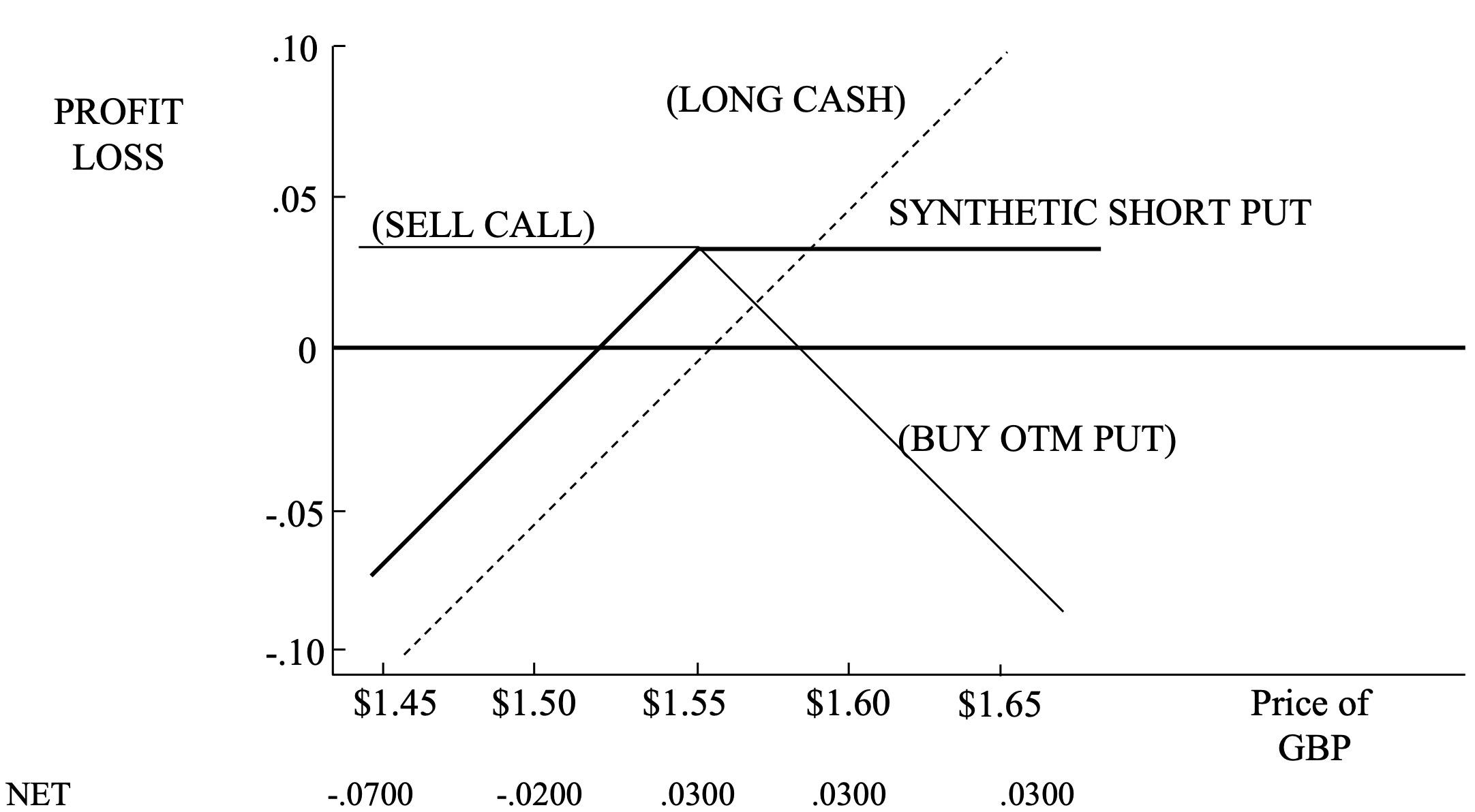 Sell Call Long Cash Synthetic Image