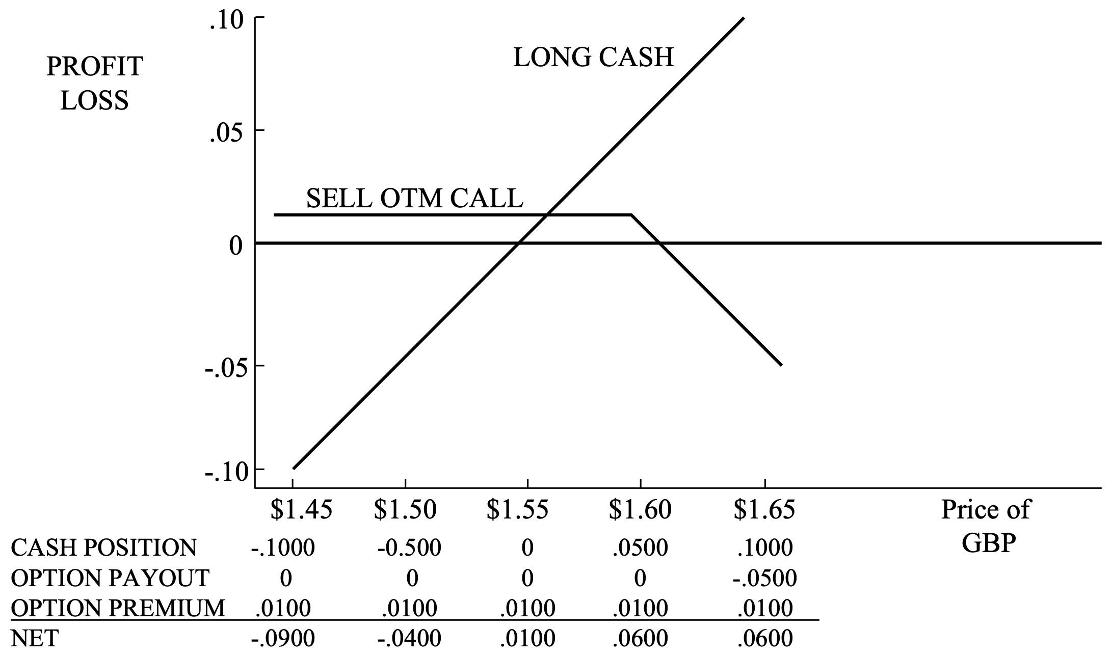 Sell OTM Call Long Cash Image