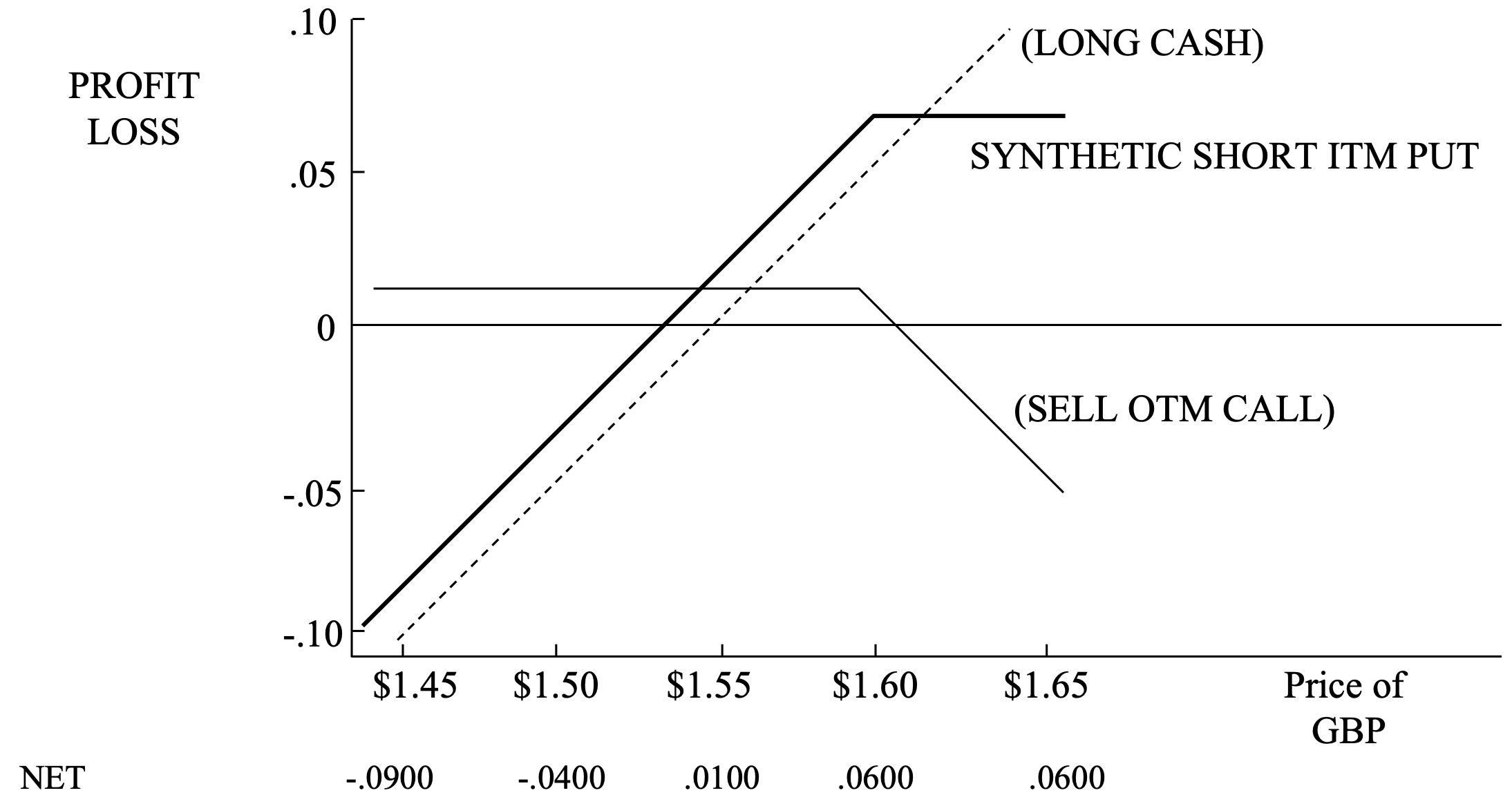 Sell OTM Call Long Cash Synthetic Image