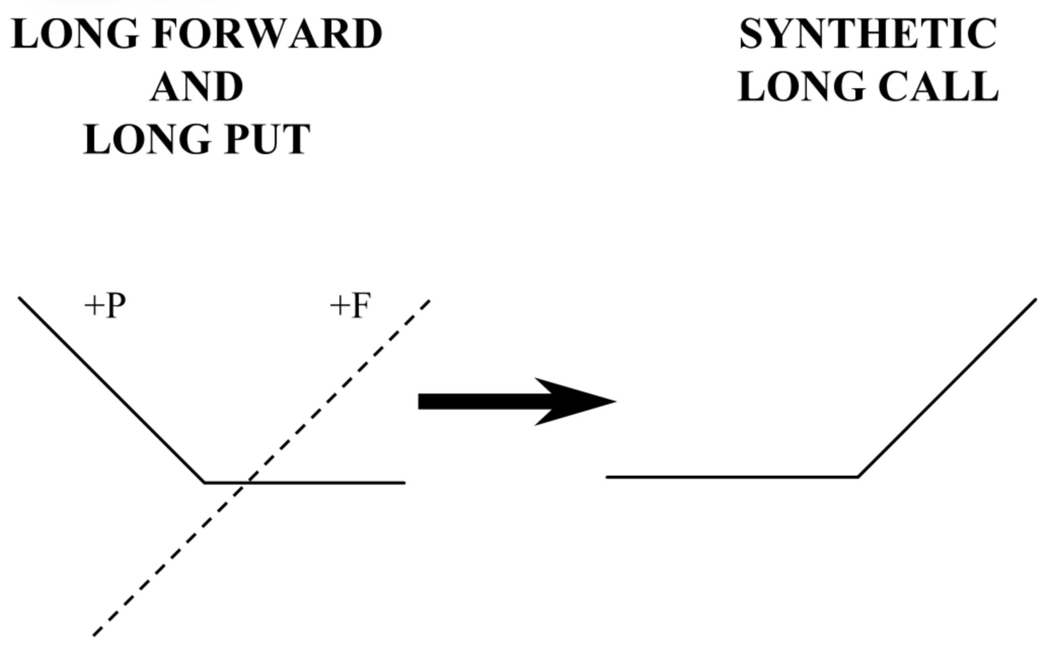 Synthetic Long Call Option Image