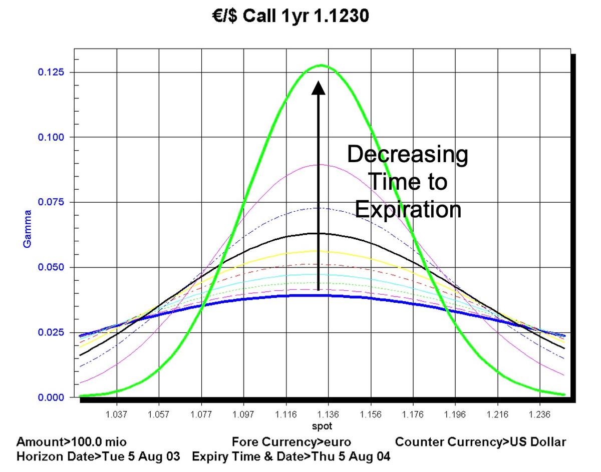 Options Charm Graph FX Options Guide - Section 7 - Gamma
